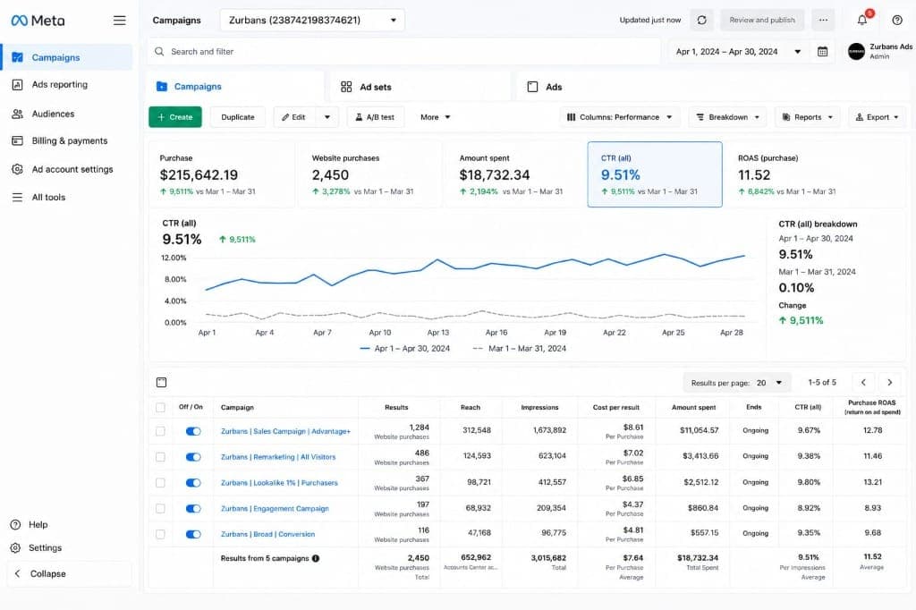 Meta Ads Management – Zurbans project preview