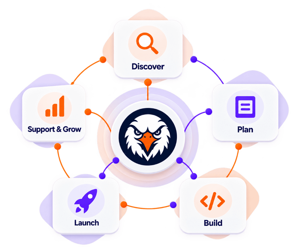 MBR Hawks connected growth ecosystem showing Discover, Plan, Build, Launch, and Support & Grow